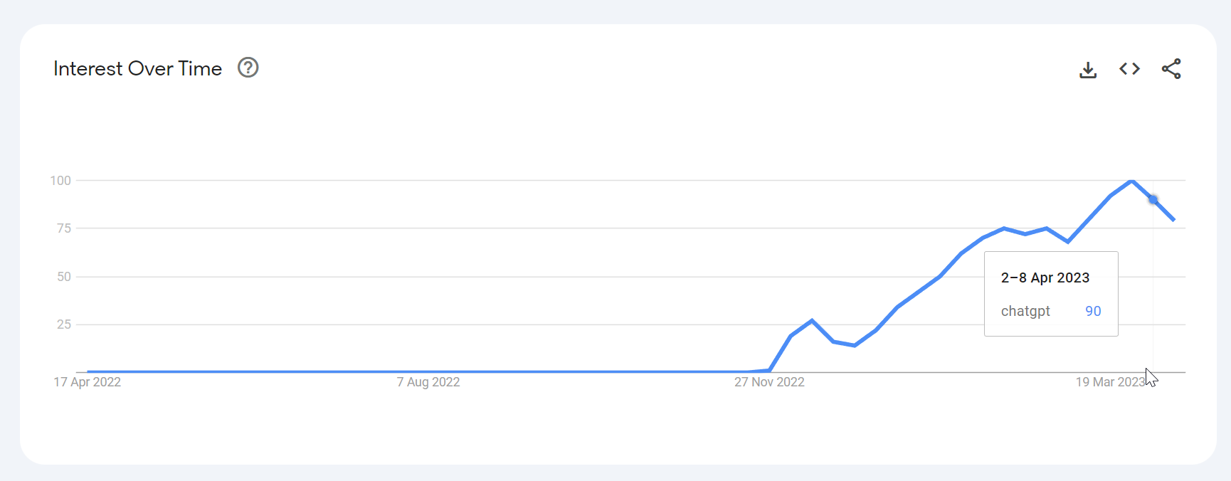 Google Trends for ChatGPT
