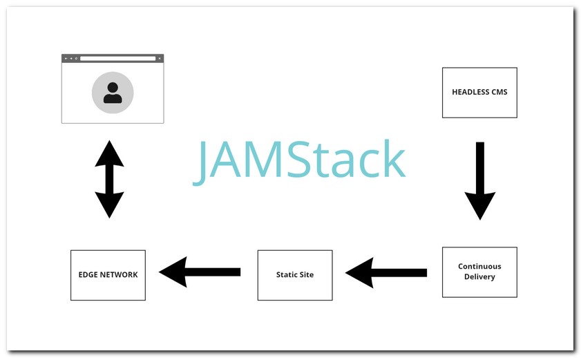 JAMStack Architecture Explained So it Makes Sense 1